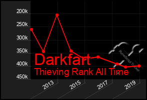 Total Graph of Darkfart