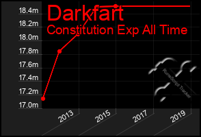 Total Graph of Darkfart