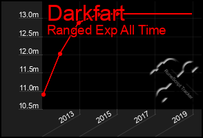 Total Graph of Darkfart