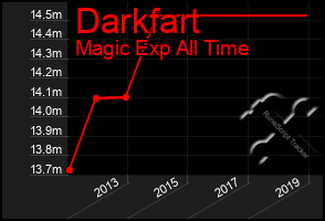 Total Graph of Darkfart