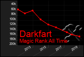 Total Graph of Darkfart