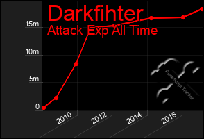 Total Graph of Darkfihter