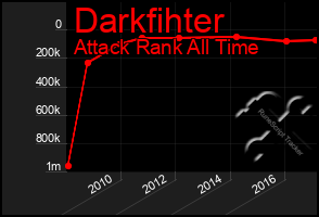 Total Graph of Darkfihter