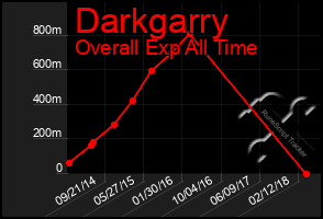 Total Graph of Darkgarry