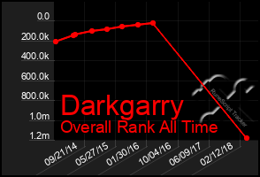 Total Graph of Darkgarry