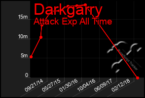 Total Graph of Darkgarry