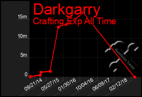 Total Graph of Darkgarry