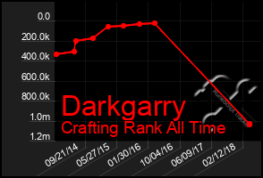 Total Graph of Darkgarry