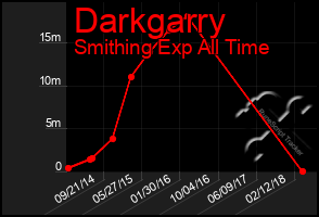 Total Graph of Darkgarry