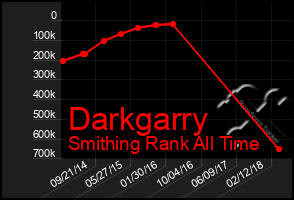 Total Graph of Darkgarry