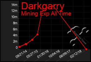 Total Graph of Darkgarry