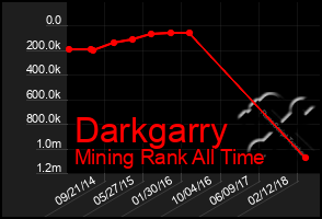 Total Graph of Darkgarry