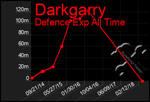 Total Graph of Darkgarry