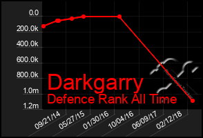 Total Graph of Darkgarry