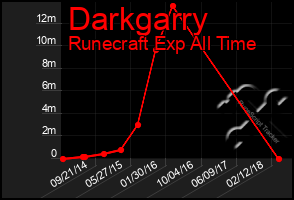 Total Graph of Darkgarry