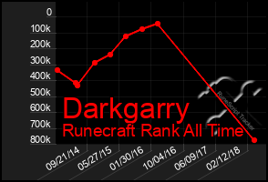 Total Graph of Darkgarry