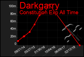 Total Graph of Darkgarry