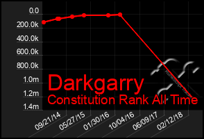 Total Graph of Darkgarry