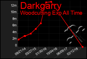 Total Graph of Darkgarry