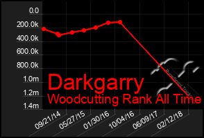 Total Graph of Darkgarry