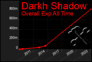 Total Graph of Darkh Shadow