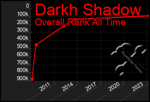 Total Graph of Darkh Shadow