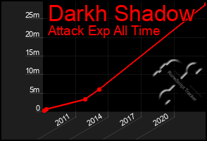 Total Graph of Darkh Shadow