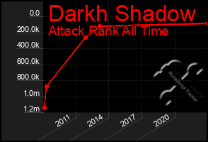 Total Graph of Darkh Shadow