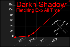 Total Graph of Darkh Shadow