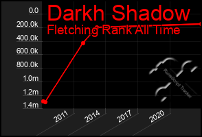 Total Graph of Darkh Shadow