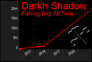 Total Graph of Darkh Shadow