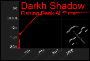 Total Graph of Darkh Shadow