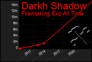 Total Graph of Darkh Shadow