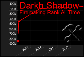 Total Graph of Darkh Shadow