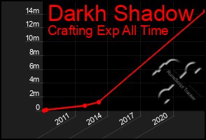 Total Graph of Darkh Shadow