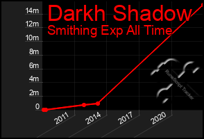 Total Graph of Darkh Shadow