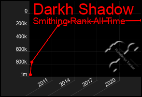 Total Graph of Darkh Shadow