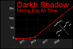 Total Graph of Darkh Shadow