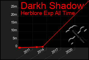 Total Graph of Darkh Shadow