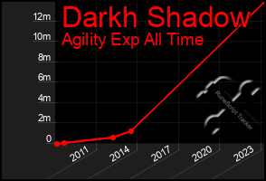 Total Graph of Darkh Shadow