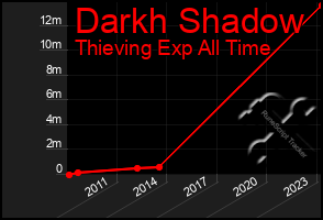 Total Graph of Darkh Shadow