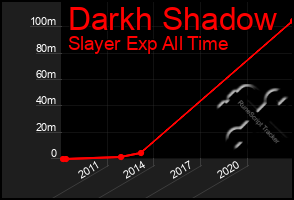 Total Graph of Darkh Shadow