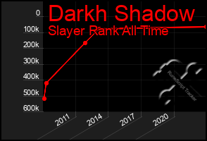 Total Graph of Darkh Shadow