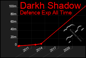 Total Graph of Darkh Shadow