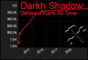 Total Graph of Darkh Shadow