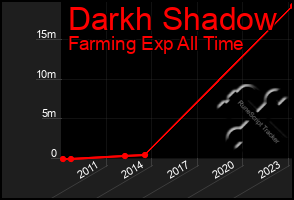 Total Graph of Darkh Shadow