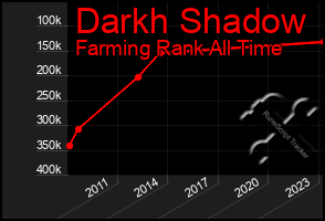 Total Graph of Darkh Shadow