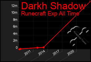 Total Graph of Darkh Shadow