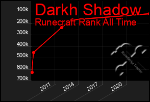 Total Graph of Darkh Shadow