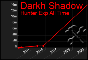 Total Graph of Darkh Shadow